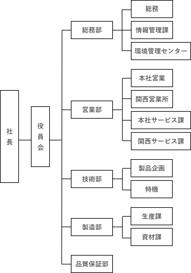 組織図