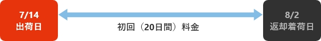 初回(20日間)内で返却の場合