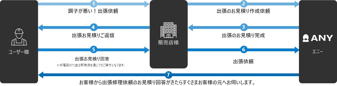 修理 不具合時の対応 株式会社エニーは 各種クレーンの無線化をサポートするメーカーです